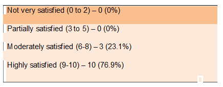 what is your level of satisfaction with your NMO?