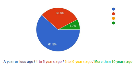 When do you feel your last personal/professional growth within the NMO occurred?