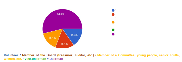 What is your position in the NMO?