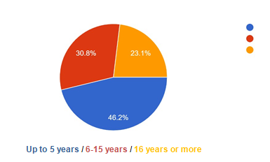 How long have you been part of the NMO?