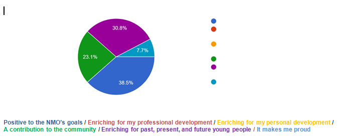 Looking back, what has your history in the organization been like?
